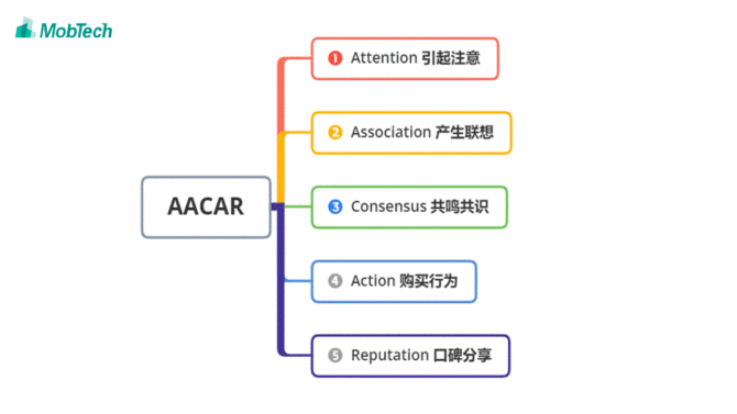 整合营销让位2020营销关键词全链路