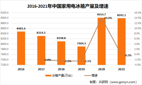 2021年中国冰箱供需及发展前景分析疫情爆发后对家电需求