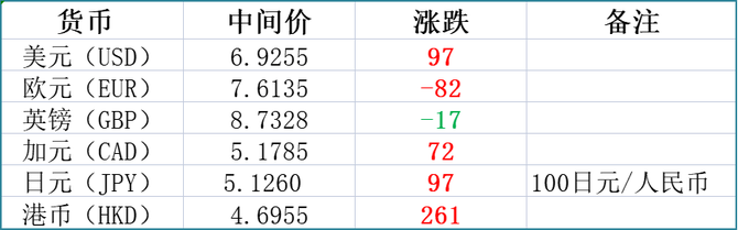 新知达人, 今日外汇 20230509