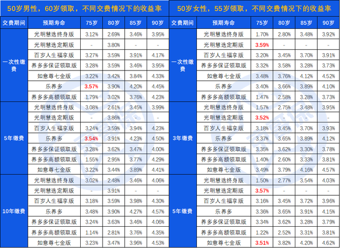 活到75歲的時候,沒有哪一款年金險的收益率會明顯高於增額終身壽險