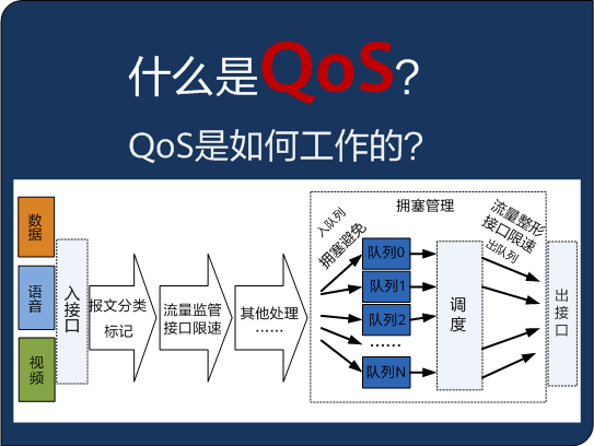 新知达人, 面试官：什么是QoS？如何原理是怎么样的？