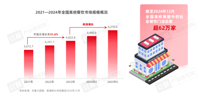 红餐网, 5千亿高校市场，蜜雪冰城们正在抢滩布局