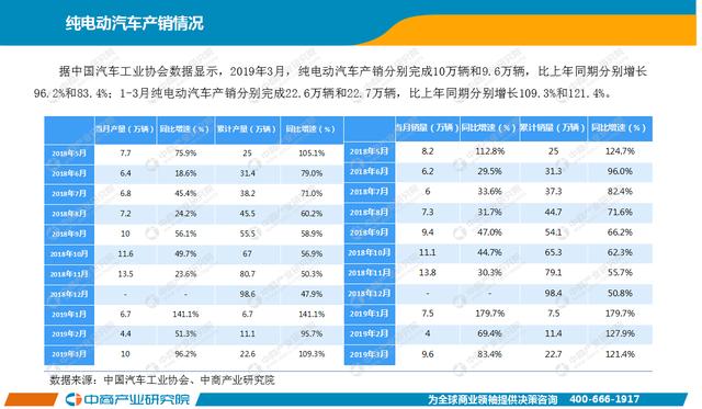 新知图谱, 2019年1-3月中国新能源汽车行业月度报告