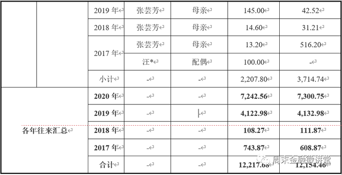 新知达人, 实务 | IPO银行流水核查工作总结（附案例）