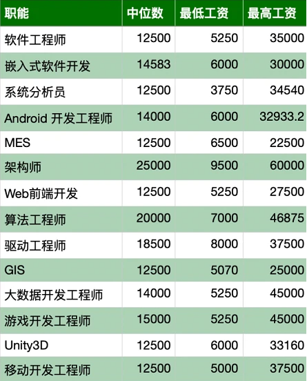 新知达人, 又涨了!2021年11月全国程序员薪资出炉