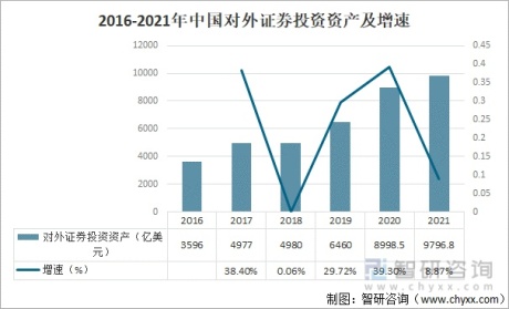 2021年中国对外证券投资资产统计分析：对外证券投资资产9796.8亿美元[图]