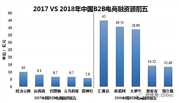 新知图谱, 【干货】腾讯 阿里为何重新争夺B2B这桩生意？