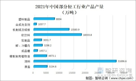2021年中国轻工业行业发展现状分析：营业收入为26万亿元，同比增长33.3%[图]