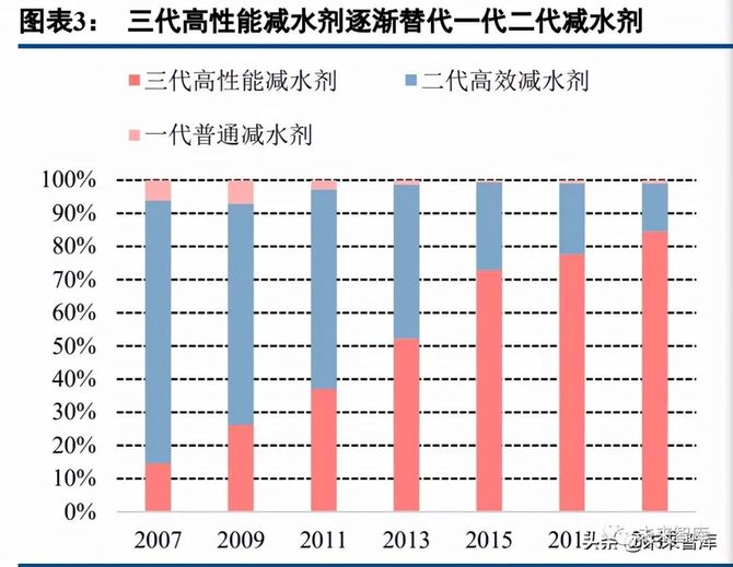 文琳行业研究, 混凝土外加剂行业研究：龙头α叠加行业β，把握顺周期扩产机会