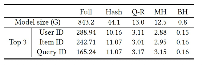 新知达人, 深度推荐模型(EDRMs)：面向Web级应用的基于二进制码的Hash Embedding