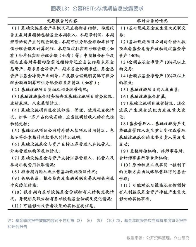 新知达人, 公募REITs政策手册