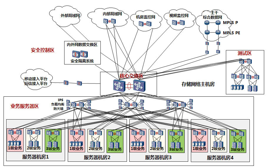 某电网公司数据中心设计方案
