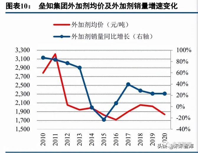 文琳行业研究, 混凝土外加剂行业研究：龙头α叠加行业β，把握顺周期扩产机会