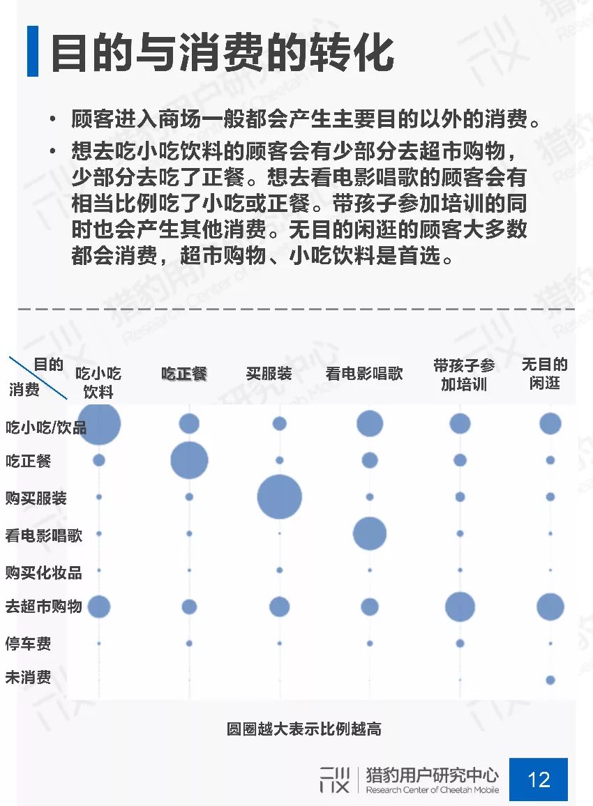 新知图谱, 2019年商场场景下顾客行为调研报告