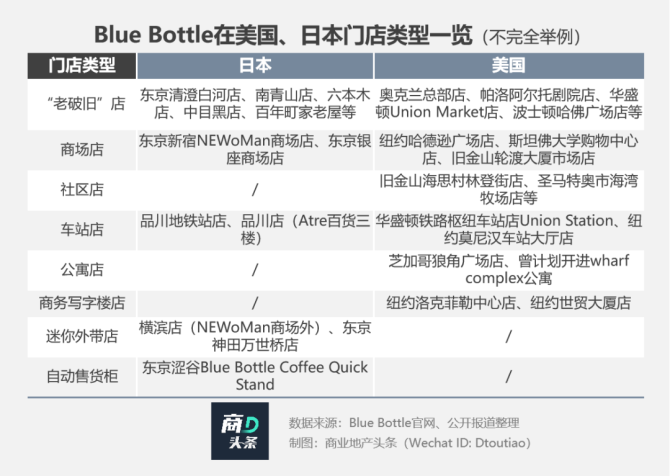 新知达人, 为什么蓝瓶咖啡不稀罕进购物中心？