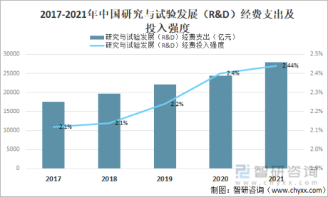 中国科技经费行业发展现状及趋势，企业研究与试验发展（R&D）经费比上年增长15.2%