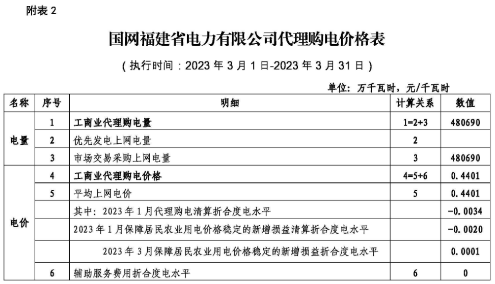 2023年3月全國電網代理購電價格公佈!_碳交易張老師-商業新知