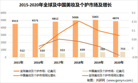 2021年中国化妆品行业发展现状：高端市场规模份额提升[图]