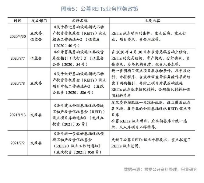新知达人, 公募REITs政策手册
