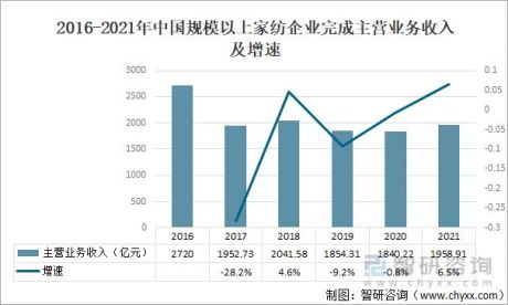 2021年中国家纺行业营业收入、利润、产值及出口情况分析[图]