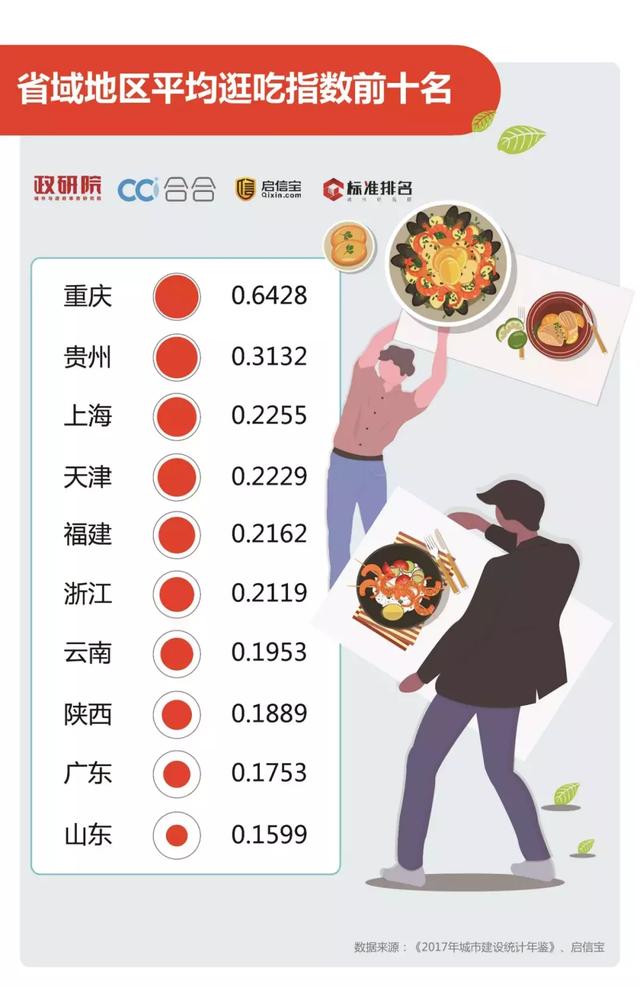 新知图谱, 所有的乡愁都是因为馋!2019中国城市逛吃指数排行榜发布