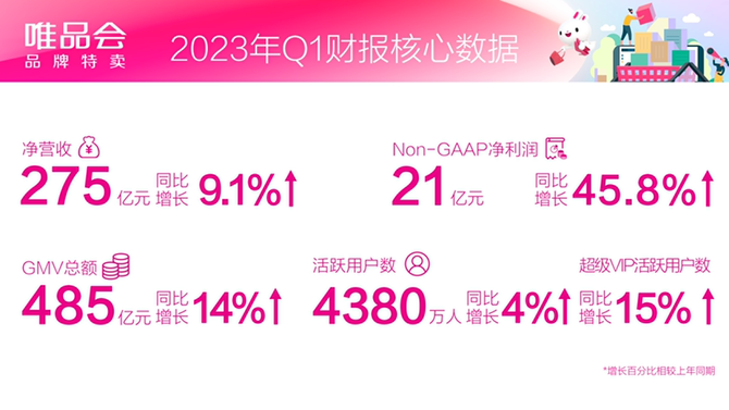 新知达人, 唯品会Q1“越过山丘”