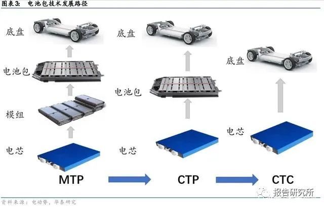 而 ctc(cell to chassis)作为最新一 代电池系统技术,在特斯拉,比亚迪