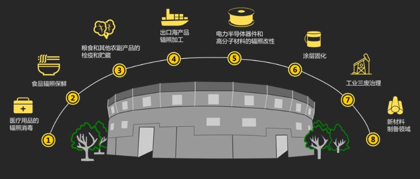 其实,核能不仅可以给我们提供清洁的电力,还可在环境保护,工业,医疗