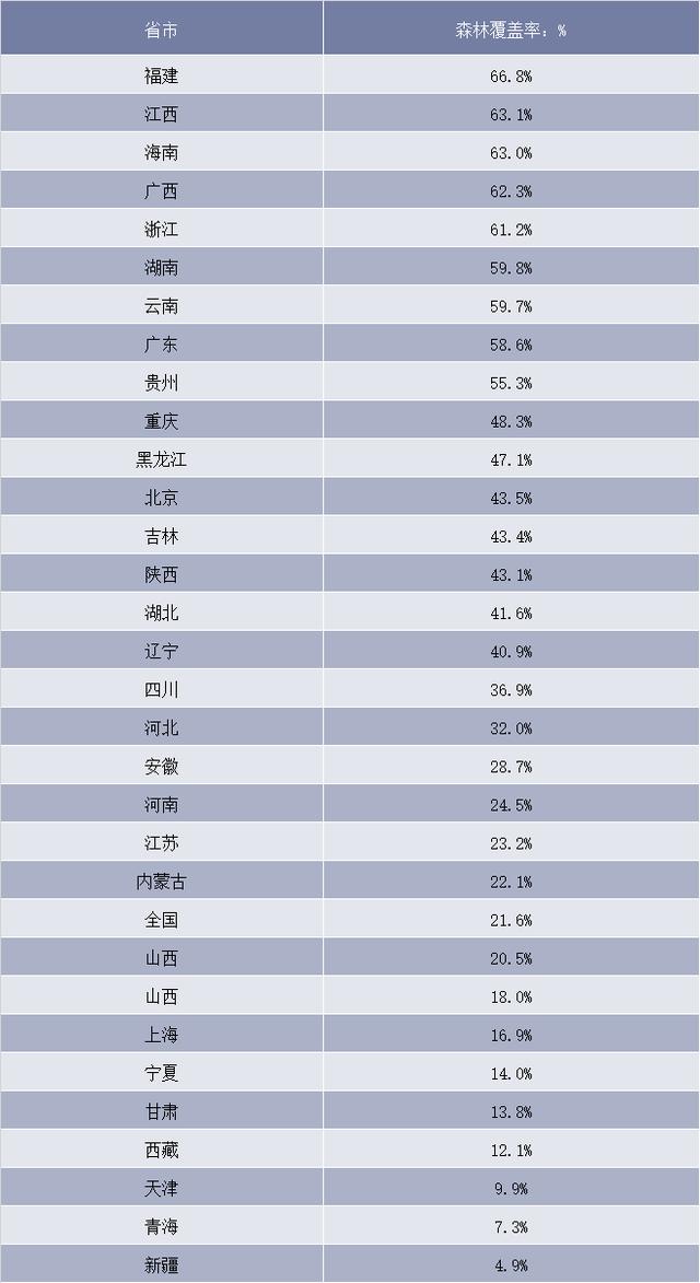 2018年全国各个省市森林覆盖率排行榜「图」