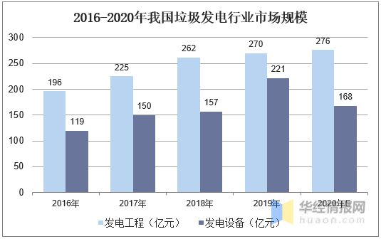 新知达人, 中国垃圾发电产业市场现状分析，“十四五”垃圾发电仍有增长空间