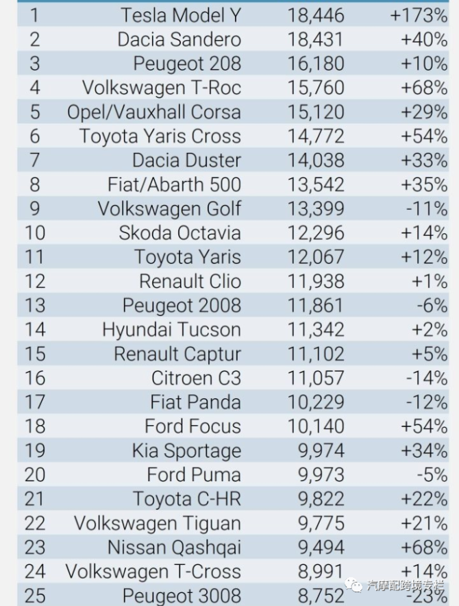 新知达人, 2023（二月）欧洲：新车销售及市场分析
