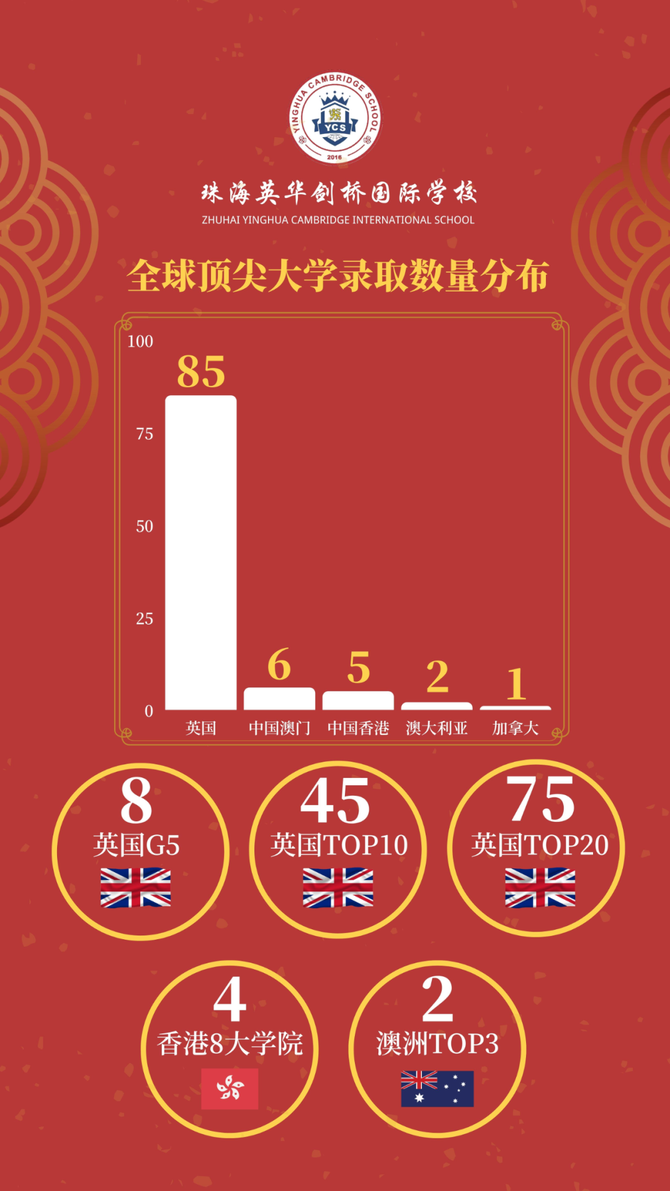 新知达人, 珠海英华升学喜报 | 70%进入全球前50高校!2022届毕业生耀眼绽放