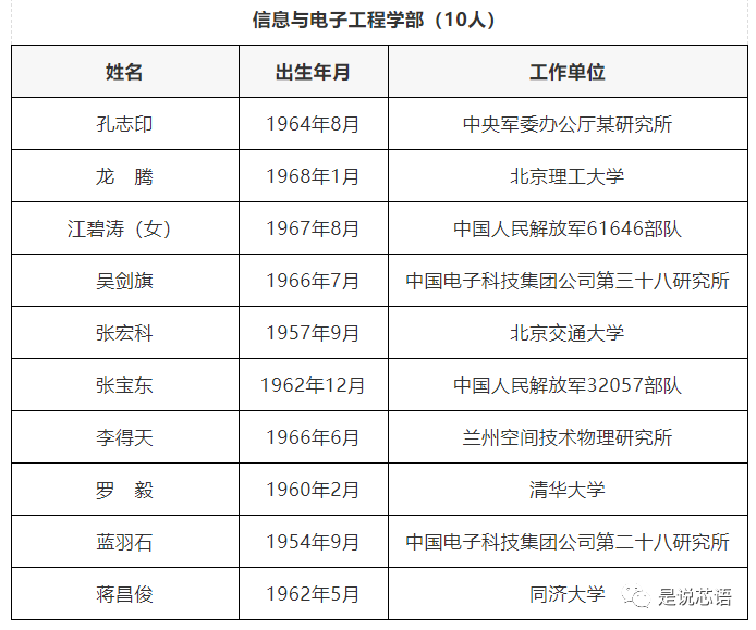 孔志印研究员,专业为计算机应用技术.工作单位为解放军总参谋部.