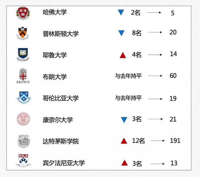 剛剛史上規模最大的2022年qs世界大學排名重磅發佈美國大學排名大跳水