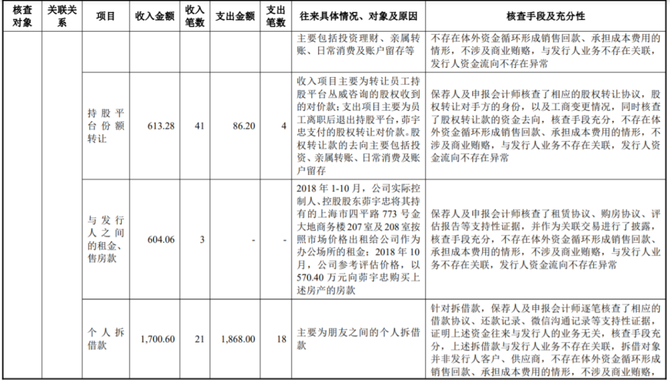 尚普IPO咨询, IPO案例 | 资金流水核查，是否存在扩大资金流水核查范围的情形