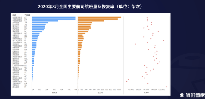 新知图谱, 航班管家发布8月中国及主要国家民航恢复情况报告