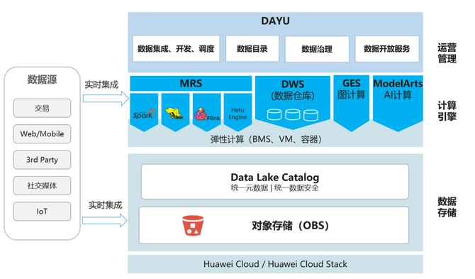 數據架構從數據倉庫數據湖到湖倉一體lakehouse