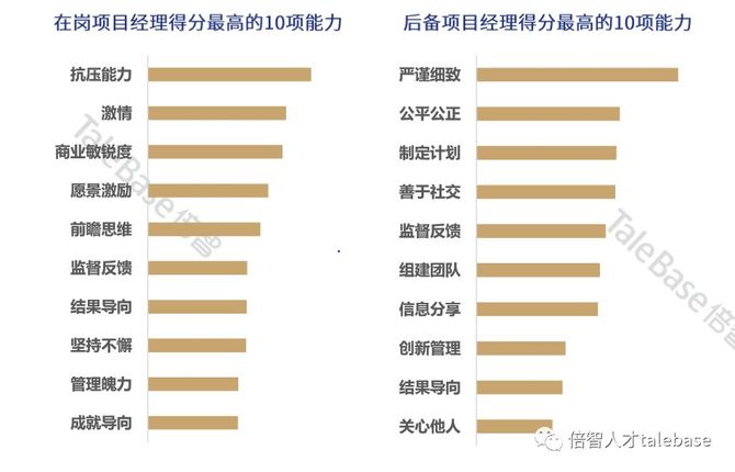 在在崗物業項目經理得分最高的前10項能力中,抗壓能力,激情得分最高.