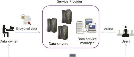 论文 | 数据外包系统中基于属性的高效撤销访问控制