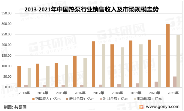 新知达人, 中国热泵市场分析：市场规模达248.20亿元