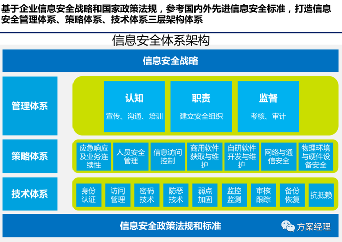 it信息安全体系架构规划方案(ppt)