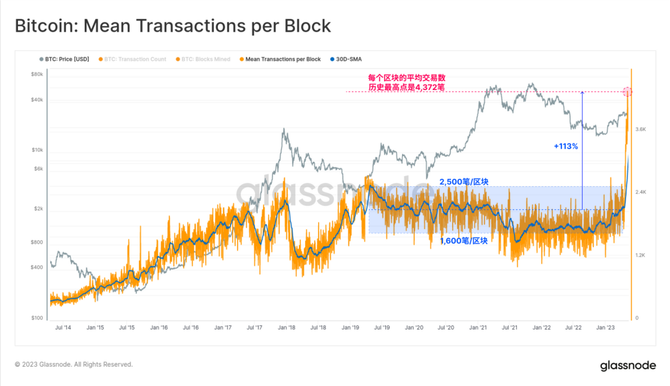 新知达人, Glassnode 数据研究：回顾比特币铭文爆发的“疯狂一周”
