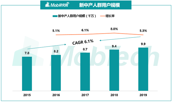 新知达人, 2019中国新中产焦虑洞察