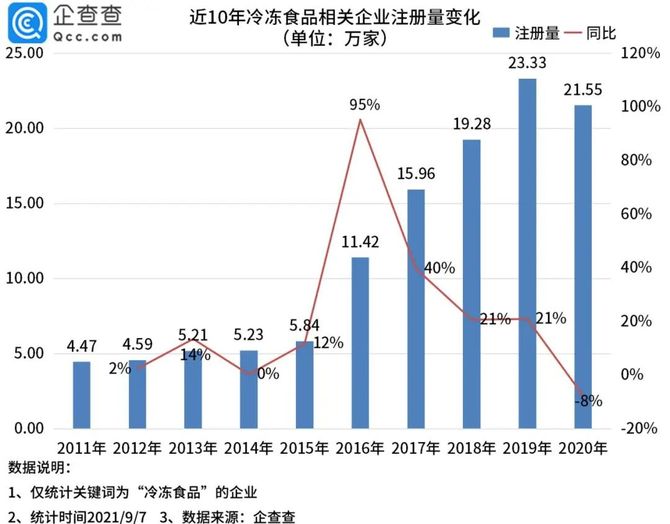 冷凍食品供應鏈第一股來了今年18月新增冷凍食品相關企業67萬家