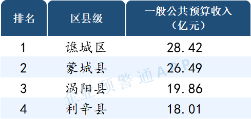 读懂ABS, 安徽省2021年市/区县财政预算收入出炉！