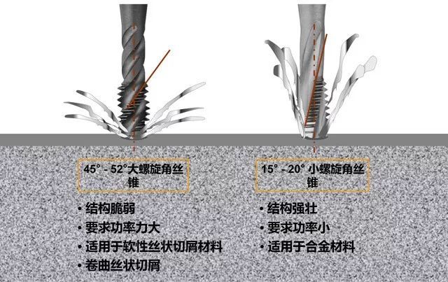 攻螺紋的最全講解從螺紋講到絲錐種類塗層選擇原則攻絲技巧