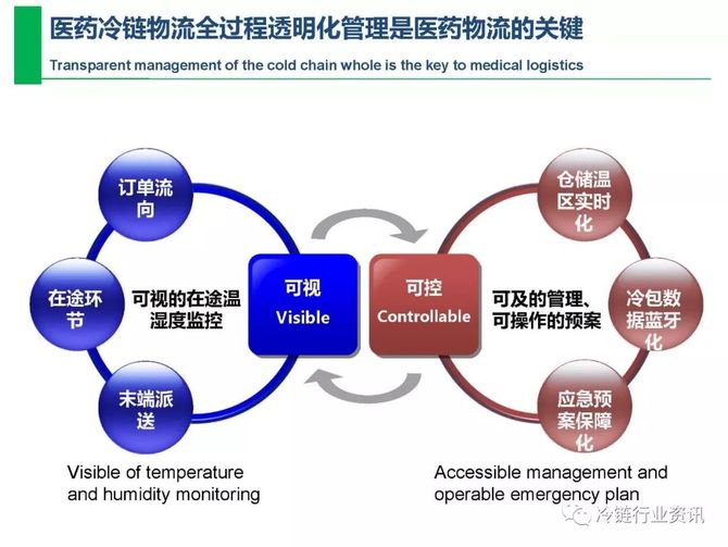 医药物流之冷链管理国药集团ppt