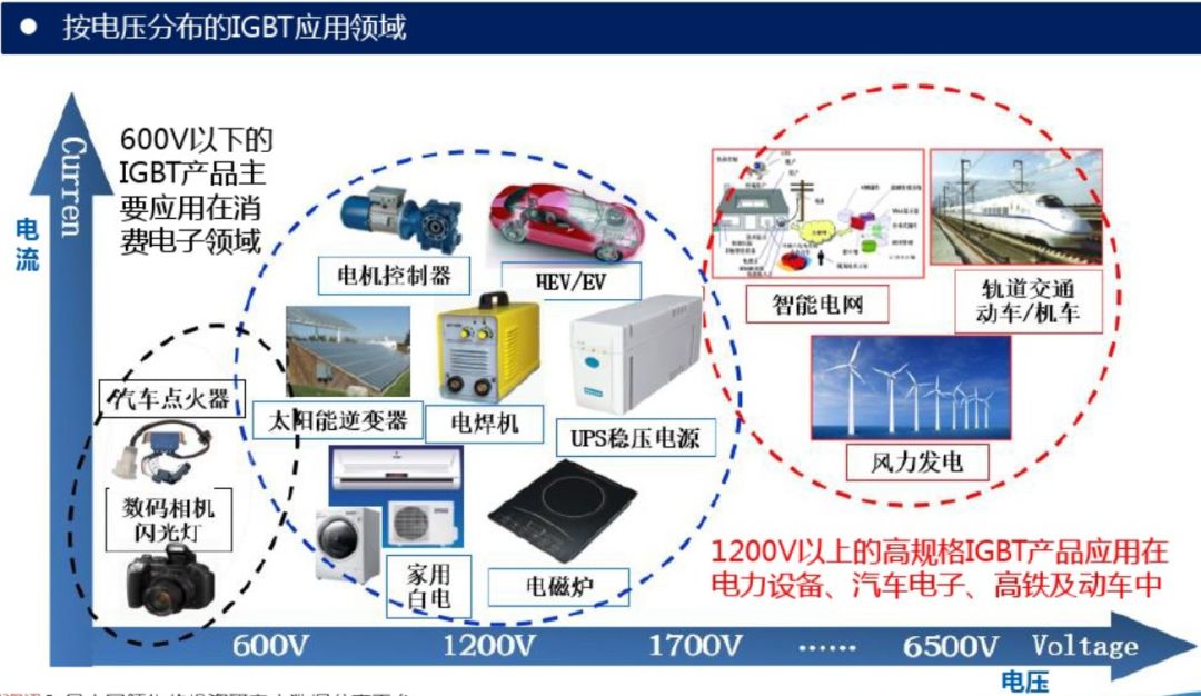 igbt的的应用场景
