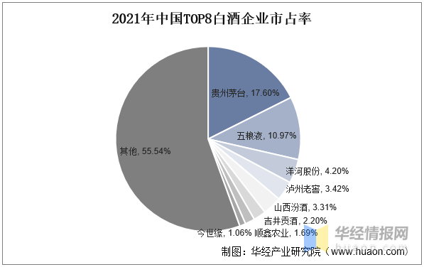 2021年中国top8白酒企业市占率从行业竞争格局来看,据中国酒业协会