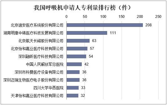 新知达人, 2019年中国呼吸机行业发展现状,鱼跃医疗线上市场份额占比第一